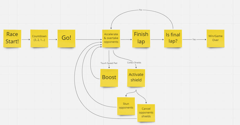 Flowchart I made to visualise the gameloop the player experiences.